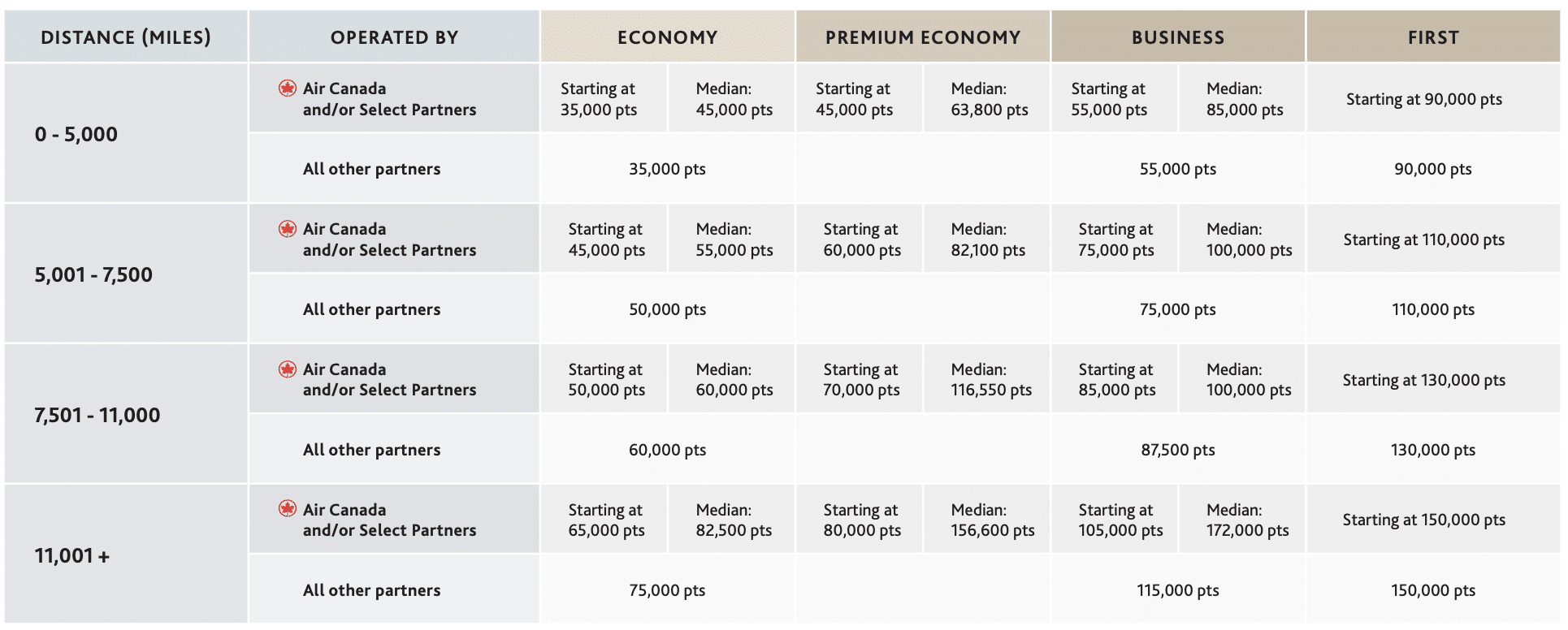 Aeroplan Between North America and Pacific Zones Chart